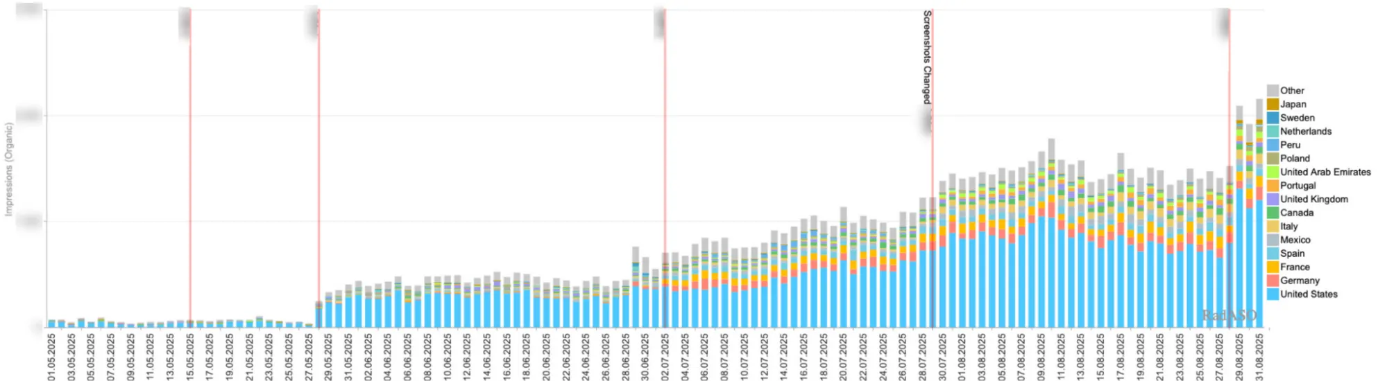 Динаміка органічних показів у цільових країнах