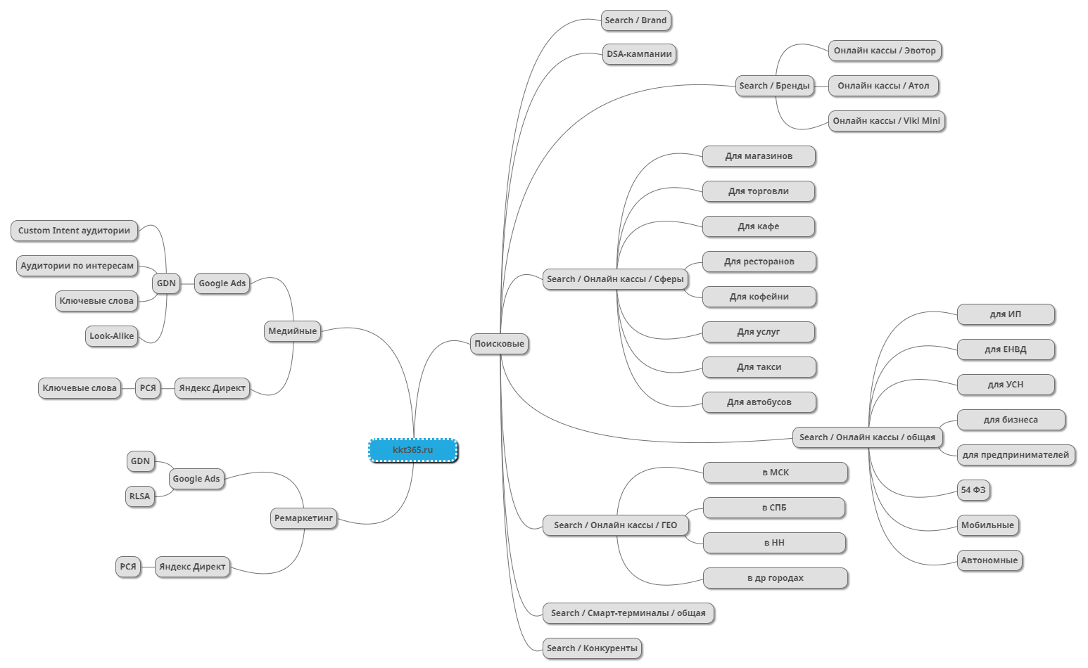 Mindmap для запуска рекламной кампании в тематике «онлайн-кассы»