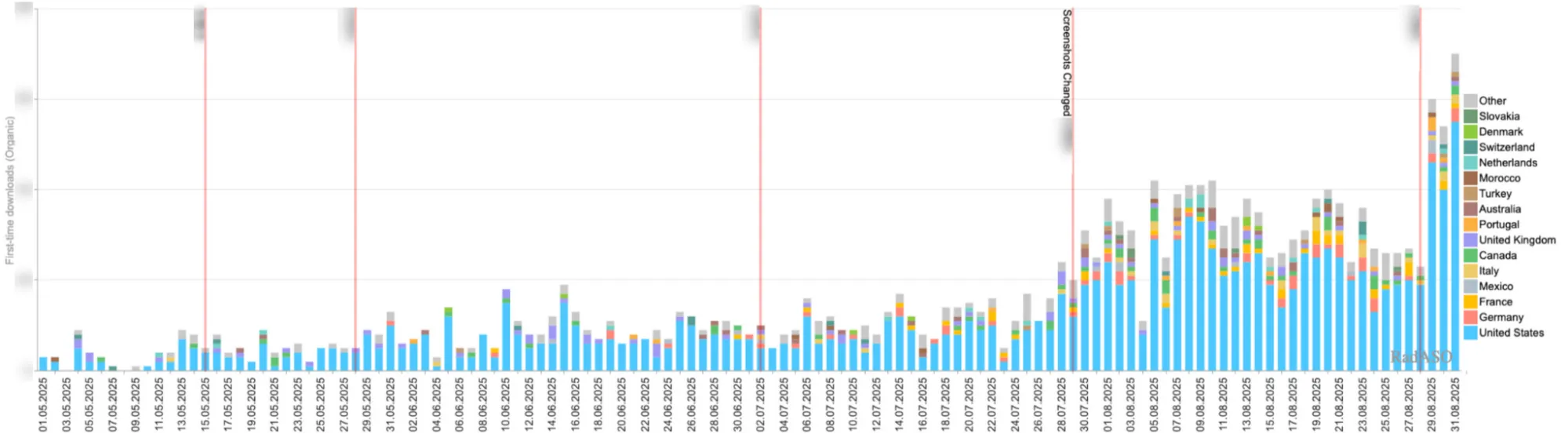Динаміка інсталів у цільових країнах