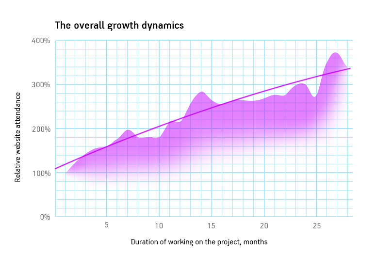 The overall growth dynamics