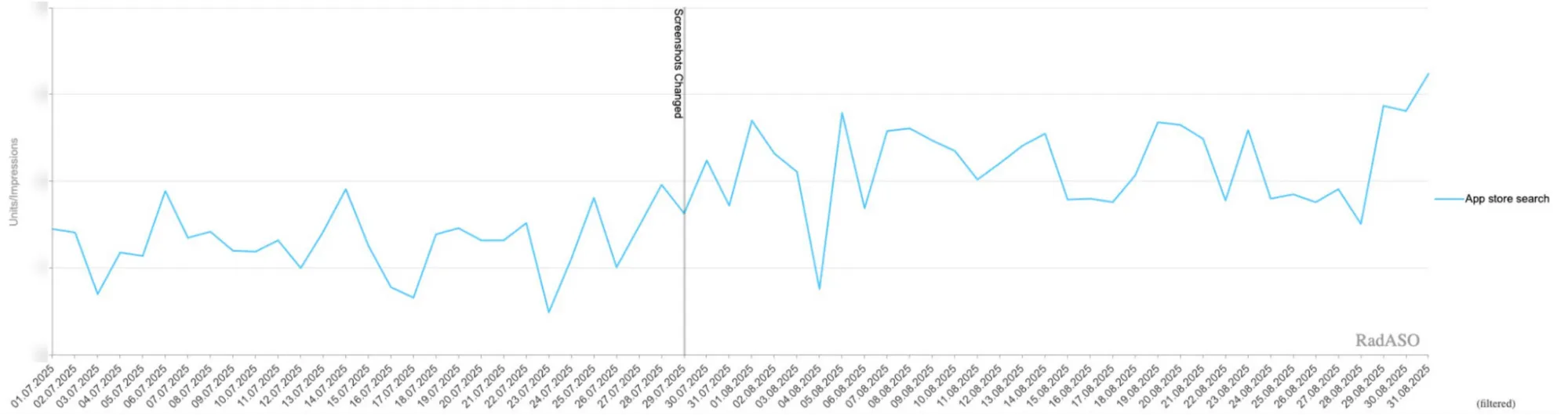Динаміка органічної конверсії після оновлення скріншотів