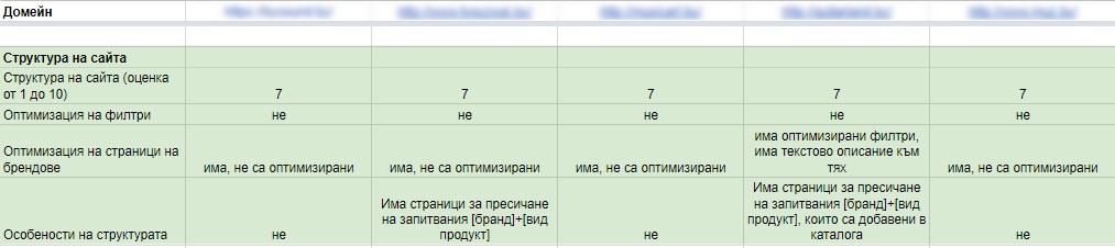 пример как да структурираме резултатите от анализа на конкурентите