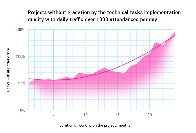 Projects with no grading by technical tasks' implementation quality with daily traffic over 1000 attendances per day