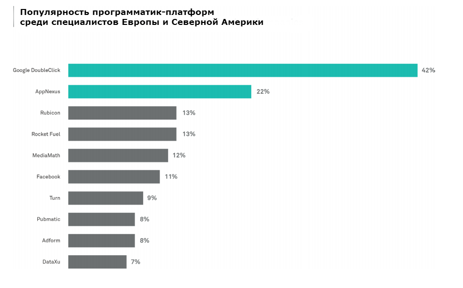 Пользуется популярностью. Programmatic платформы Россия. Самые популярные платформы для рекламы. Статистика популярности платформ. Программатик платформы список.