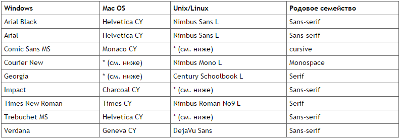 На UNIX-платформах используются аналоги традиционных шрифтов для Windows