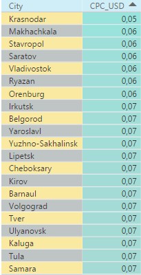 Наиболее дешевые города России