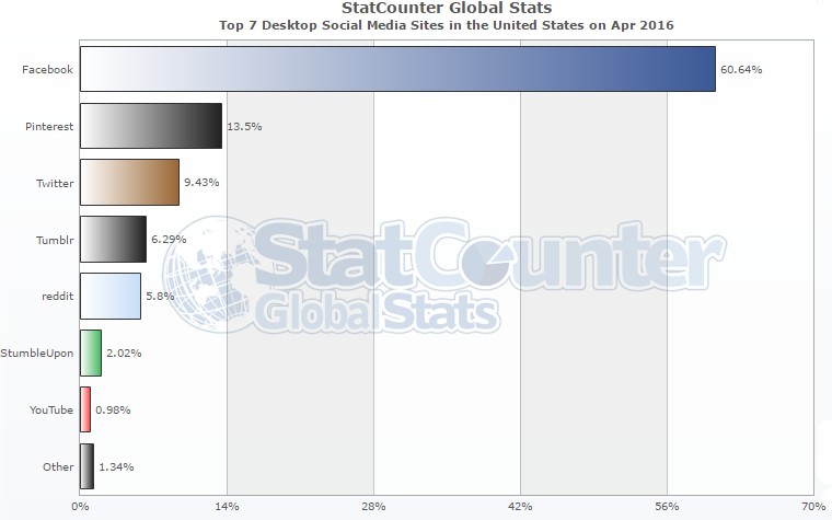 Популярные социальные сети в США