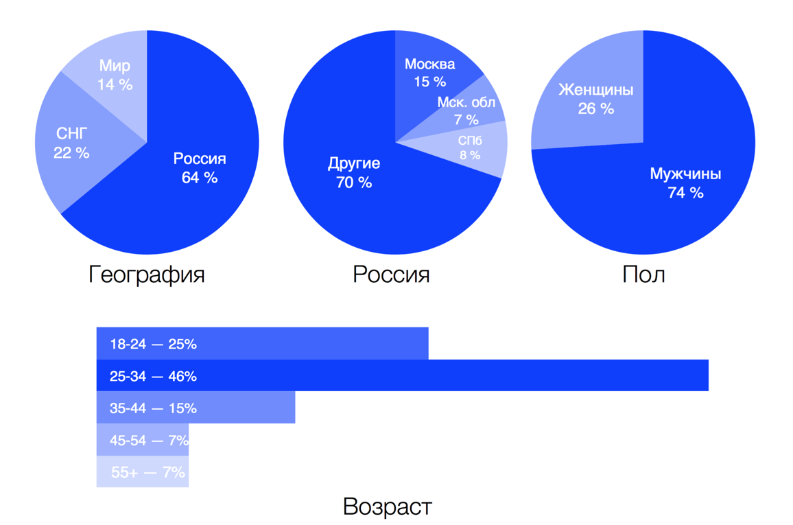 Статистика посещаемости Coub из интервью vc.ru