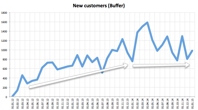 В 2014 приток новых клиентов остается на одном уровне и даже немного падает