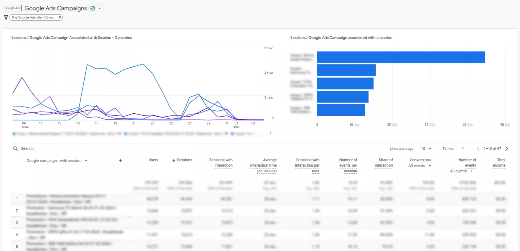 A template will open with a breakdown of your Google Ads campaigns