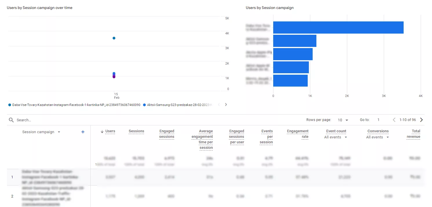 The Facebook campaign report is ready