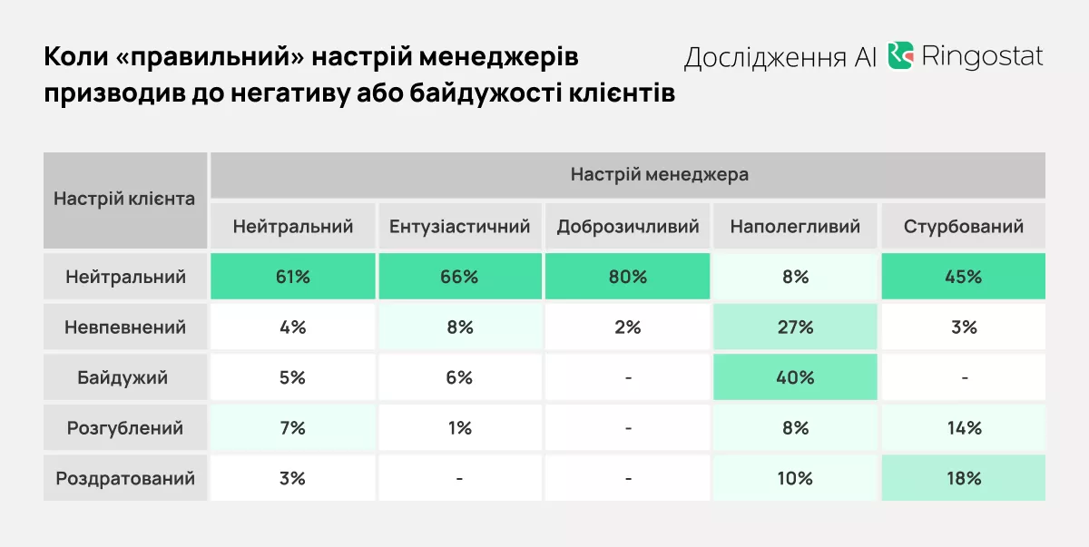 а в 10% випадків сумарно — розгубленим і роздратованим, бо очікував більш активного емоційного залучення представника компанії.