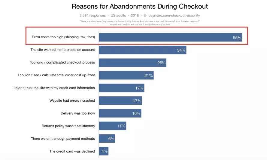 Защо хората изоставят количките си при чекаут. Източник: The Baymard Institute