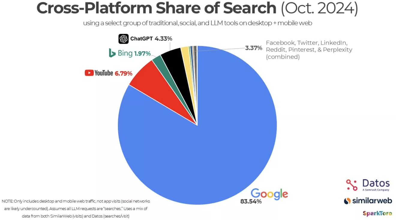 According to Rand Fishkin’s LinkedIn analysis, ChatGPT’s slice of the search pie is already comparable to YouTube’s — and YouTube has been around since the Jurassic period of the internet.