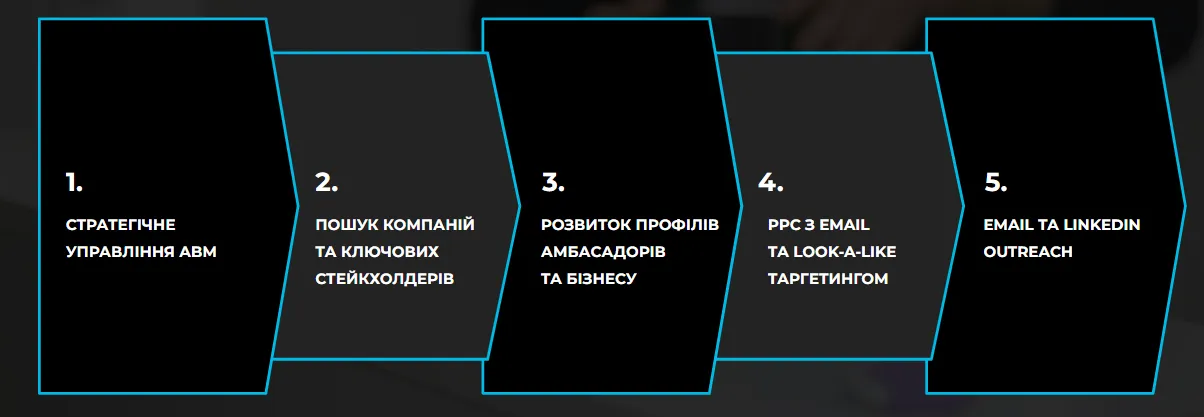 від глобального стратегічного планування до щотижневих тактичних операцій, що відображені у детальному таймлайні
