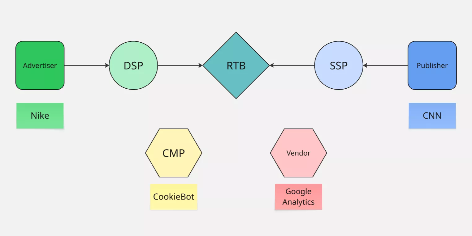AdTech екосистема