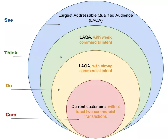 Affinity audiences краще закриває потреби етапу See (побачити), а In-market audiences — етапу Think (розмірковувати).