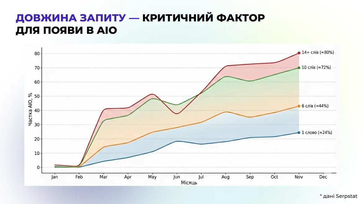 Причина очевидна: довгий запит означає чіткіший інтент. AI легше сформувати відповідь, якщо запит конкретний.
