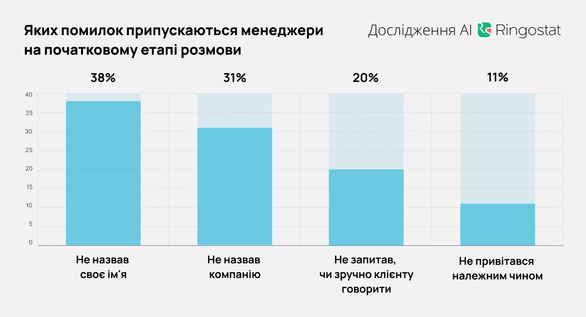 Як бачимо, лідери серед помилок на першому етапі розмови — саме невміння повноцінно вітатися та представляти компанію. 