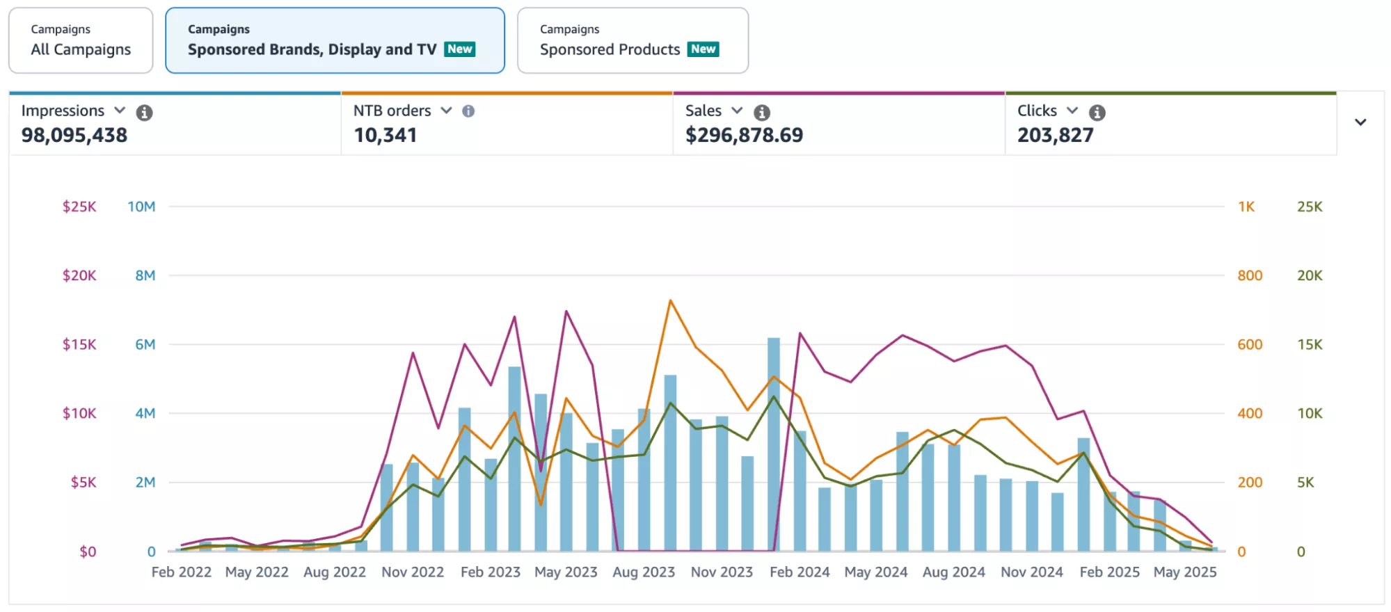 Setting Up Your Sponsored Brands Campaign: Step-by-Step