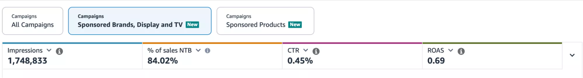 Monitor impressions and reach to understand your brand’s visibility growth
