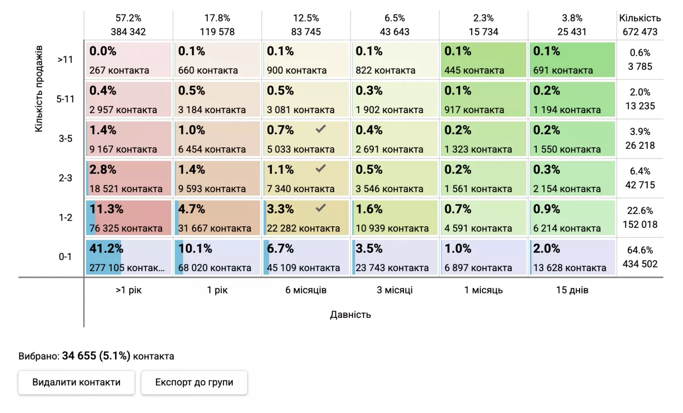 Сегменти за відтоком і ступенем лояльності