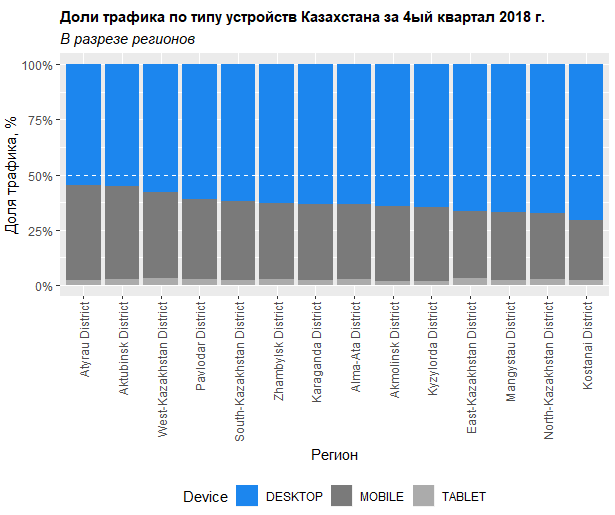 в большинстве регионов Казахстана доля мобильного трафика стремится к 50%