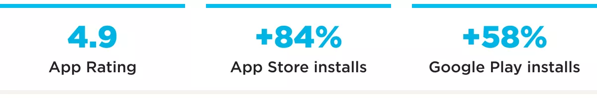 ASO for a fashion retail app highlighted Results