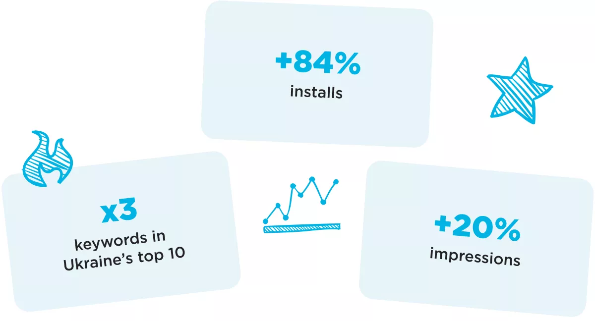 ASO for a fashion retail app Results app store