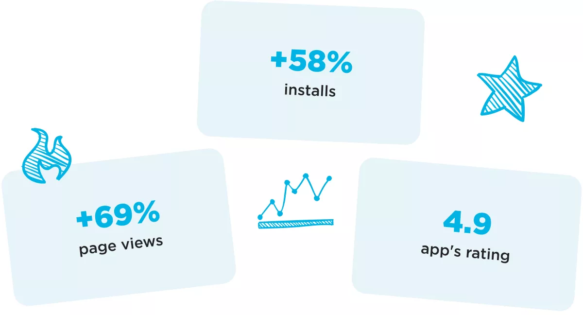 ASO for a fashion retail app Results google play