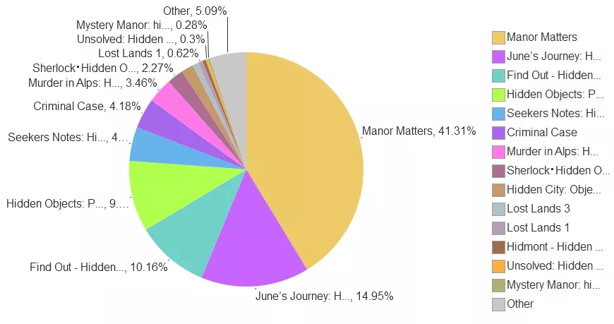 aso казуальная игра Результаты анализа конкурентов за трафиком