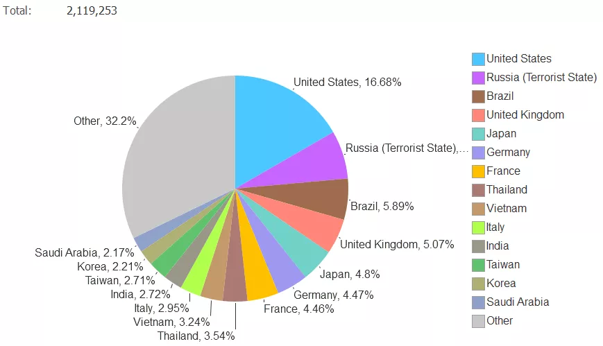 aso казуальная игра Результаты анализа трафику конкурентов за странами