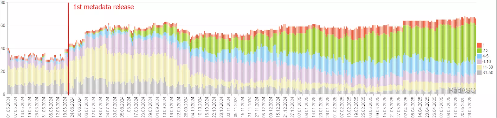Keywords in the top 50 for a fashion retail app