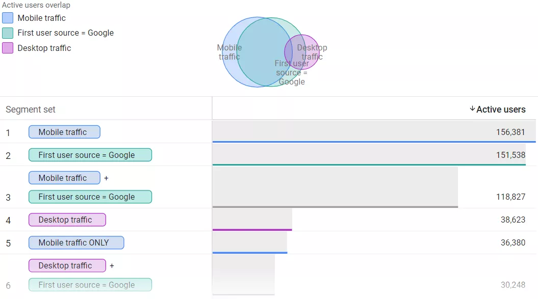 At Netpeak, we always use segmentation to get a clear view of what’s happening and where to take action