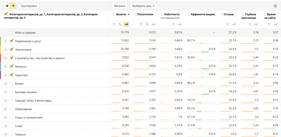 Аудитория Яндекс Метрика анализ по параметрам