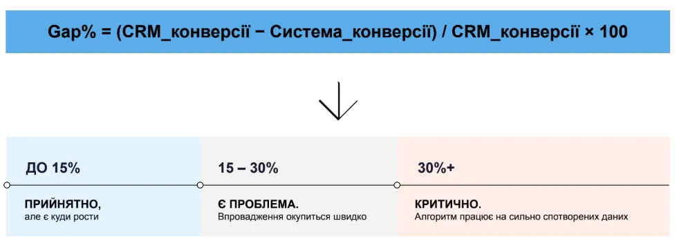 Базова логіка розрахунку така