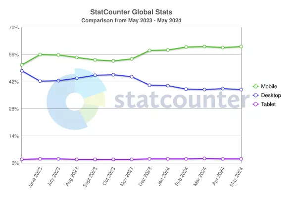 Below is a diagram illustrating the Desktop vs. Mobile vs. Tablet Market Share Worldwide for the past 12 months