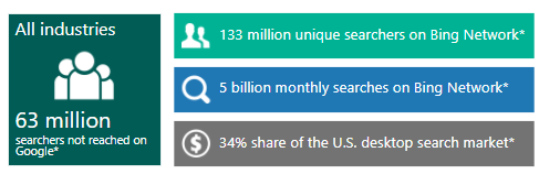 Bing provides access to 63 mln users