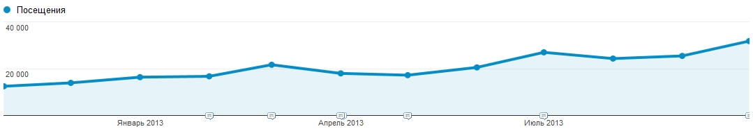 рост посещаемости блога 2012-2013