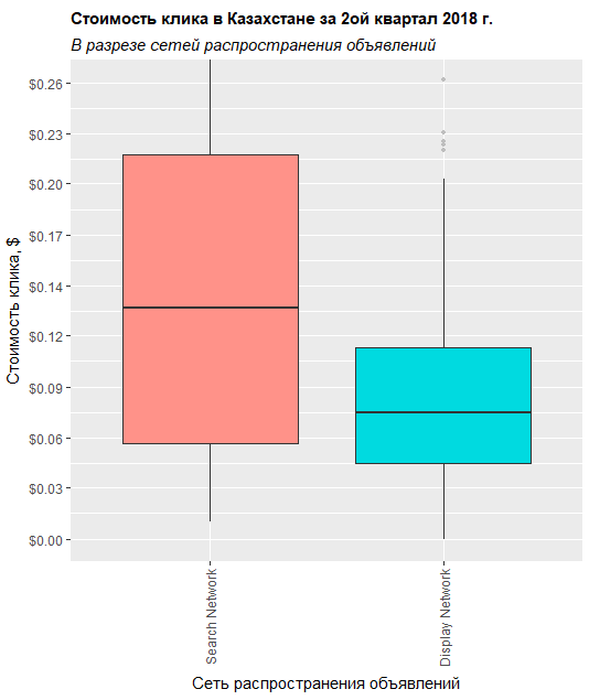 Box plot и распределение стоимости клика в разрезе сети распространения объявлений для Казахстана во втором квартале 2018 года