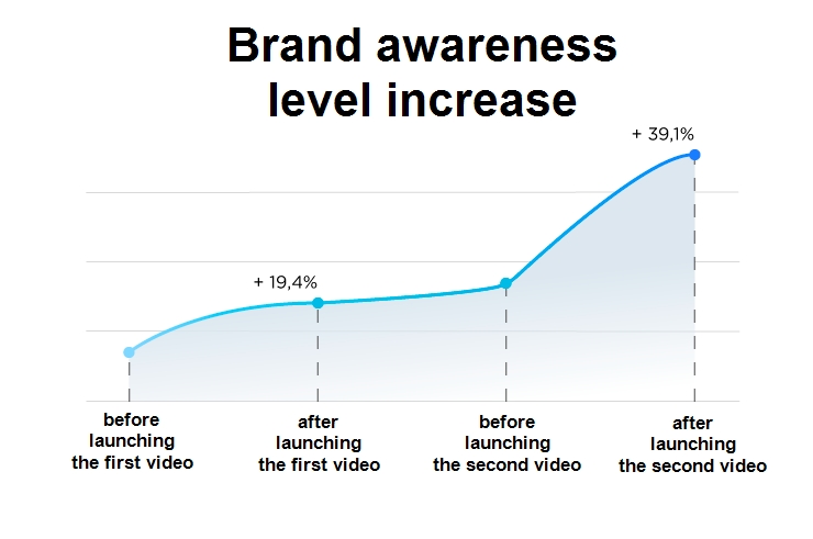 brand awareness level increase