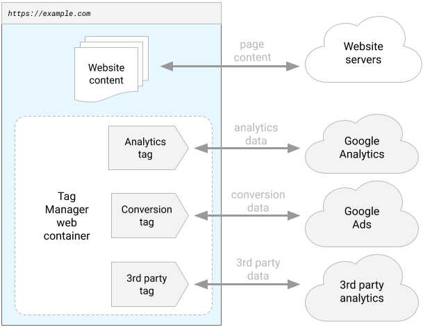 Server tracking data что это. brauzer napramuu vzaimodejstvuet s servisami analitiki. Server tracking data что это фото. Server tracking data что это-brauzer napramuu vzaimodejstvuet s servisami analitiki. картинка Server tracking data что это. картинка brauzer napramuu vzaimodejstvuet s servisami analitiki