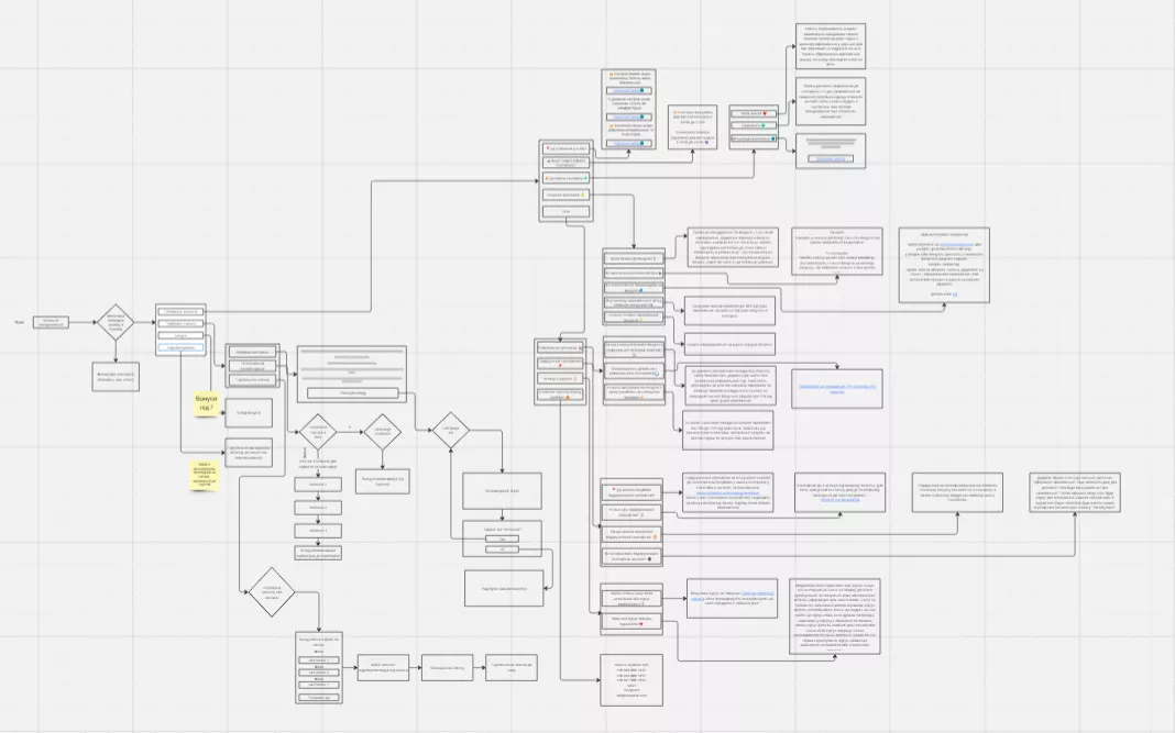 чат-бот readeat Архитектура бота в Miro
