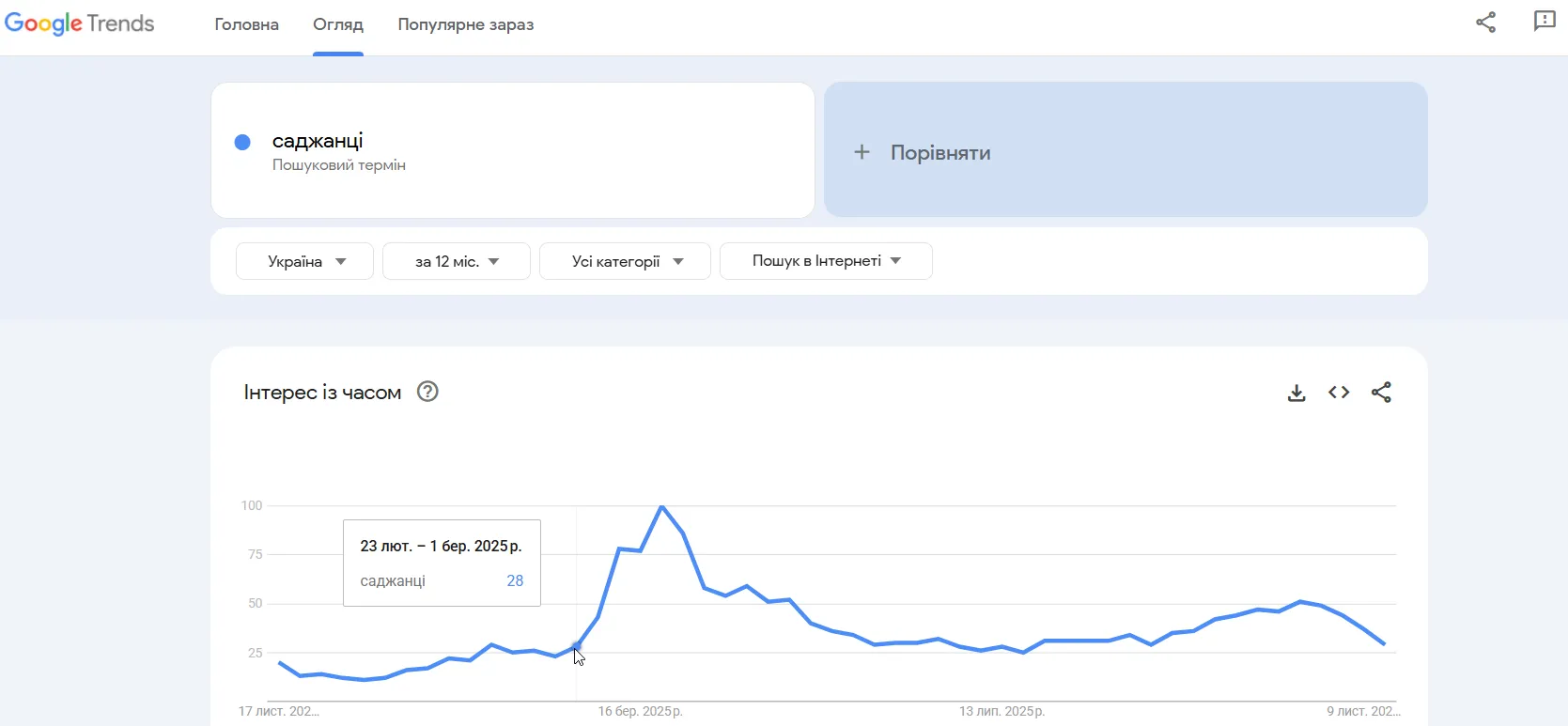 Це і є точка входу в сезон. Потрібно чітко стежити за динамікою популярності запитів