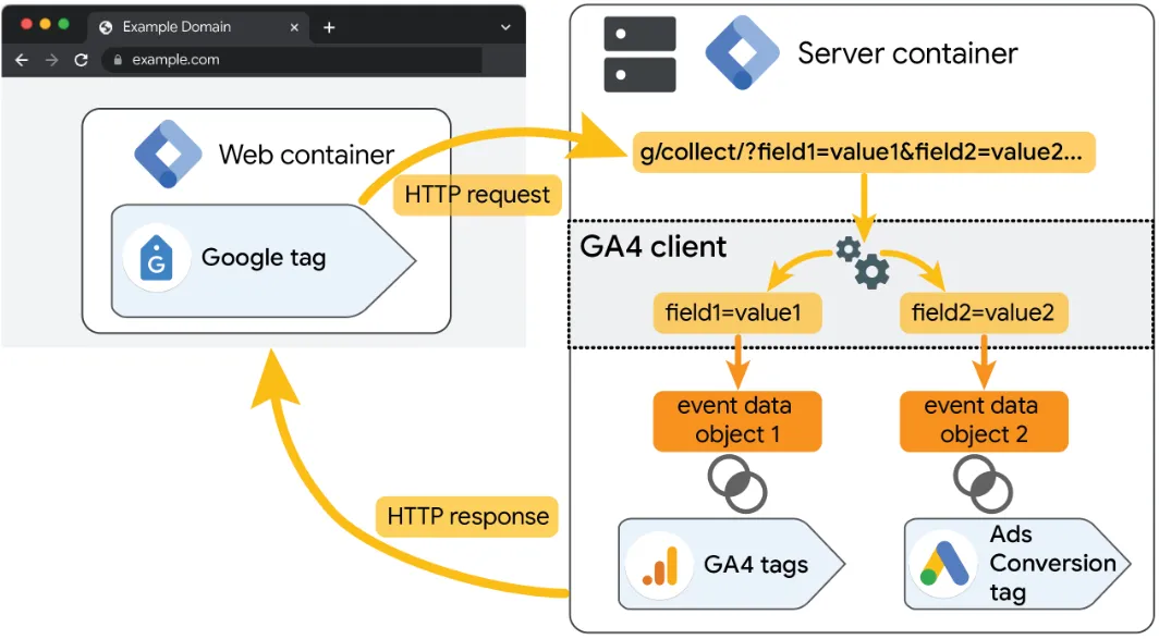 Це створює більш надійну, орієнтовану на конфіденційність структуру для роботи з даними
