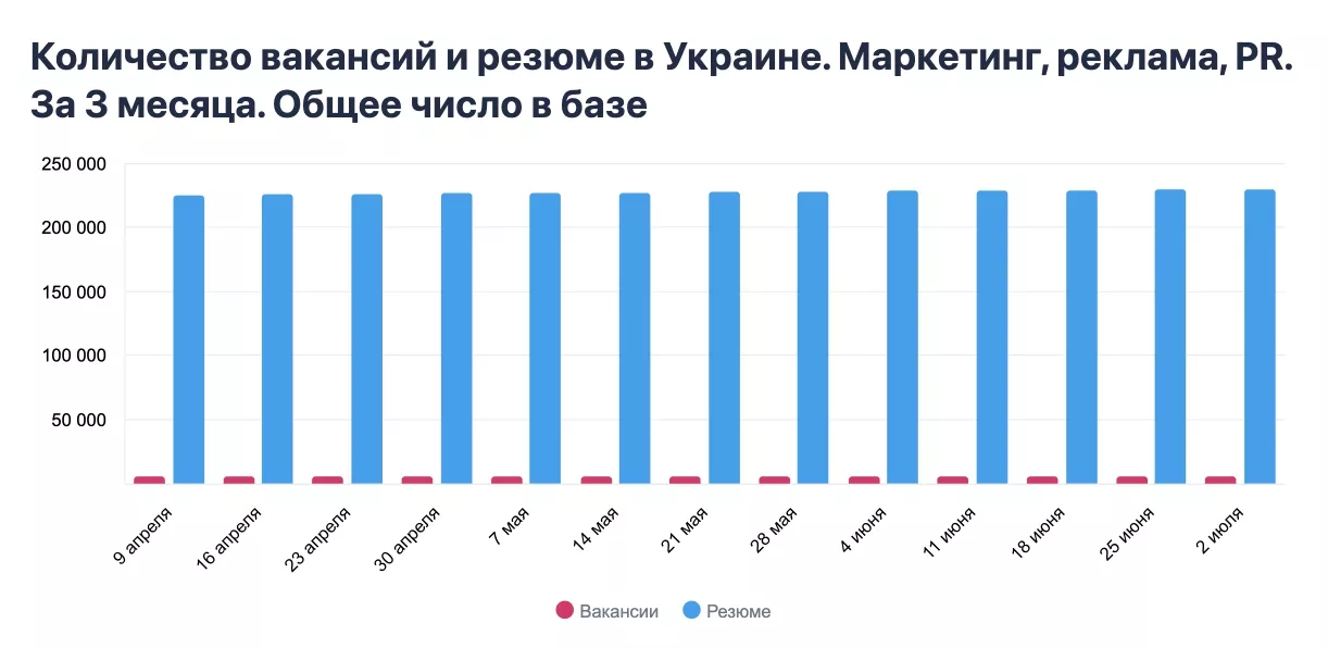 статистика от Work.ua по соотношению соискателей работы и вакансий в категории «Маркетинг, реклама, PR»