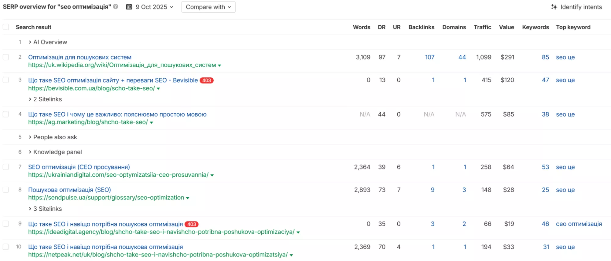 Ці дані дають змогу оцінити рівень конкуренції, зрозуміти, який контент приносить найкращі результати, та визначити напрямок для оптимізації власної сторінки.