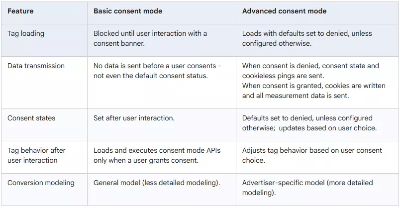 Diagram showing how consent banner, GTM, and GA4 interact to manage user consent and data collection