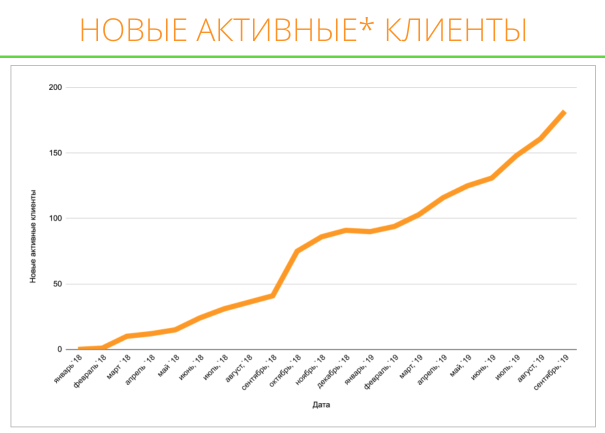 Новые активные клиенты, скриншот Promopult