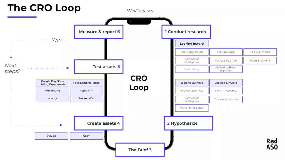 cro loop